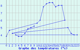 Courbe de tempratures pour Pian Rosa (It)