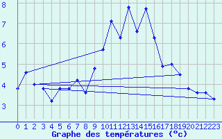 Courbe de tempratures pour Moleson (Sw)