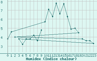 Courbe de l'humidex pour Moleson (Sw)