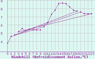 Courbe du refroidissement olien pour Muirancourt (60)