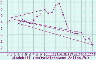 Courbe du refroidissement olien pour Colombier Jeune (07)