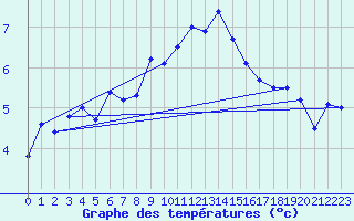 Courbe de tempratures pour Leba