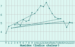 Courbe de l'humidex pour Leba