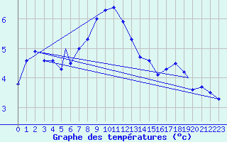 Courbe de tempratures pour Monte Cimone