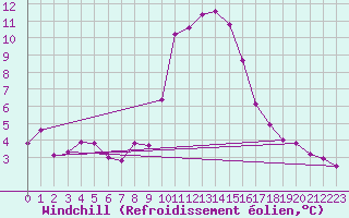 Courbe du refroidissement olien pour Hohrod (68)