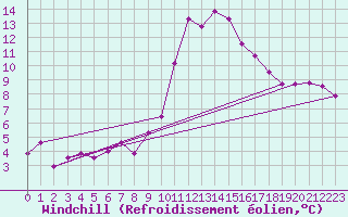 Courbe du refroidissement olien pour Narbonne-Ouest (11)