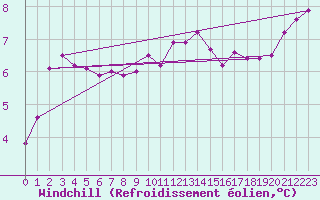 Courbe du refroidissement olien pour Bridel (Lu)