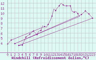 Courbe du refroidissement olien pour Hawarden