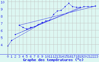 Courbe de tempratures pour Xert / Chert (Esp)