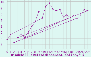 Courbe du refroidissement olien pour Ronda