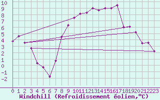 Courbe du refroidissement olien pour Leconfield
