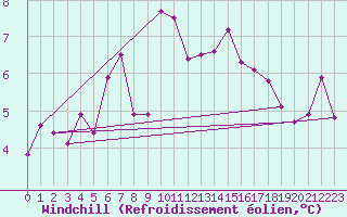 Courbe du refroidissement olien pour Malin Head