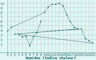 Courbe de l'humidex pour Brenner Neu
