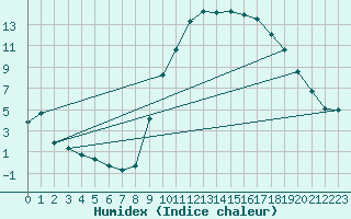 Courbe de l'humidex pour Buzenol (Be)