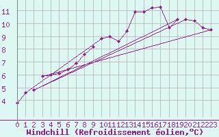 Courbe du refroidissement olien pour Connerr (72)