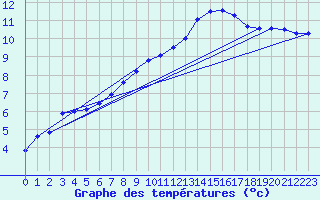 Courbe de tempratures pour Connerr (72)