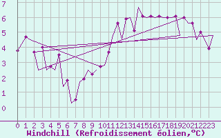 Courbe du refroidissement olien pour Schaffen (Be)