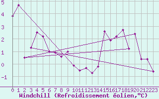 Courbe du refroidissement olien pour Bad Salzuflen