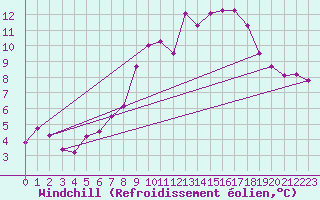 Courbe du refroidissement olien pour Dombaas