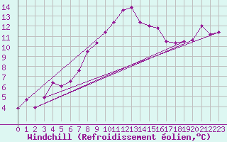 Courbe du refroidissement olien pour Fredrika