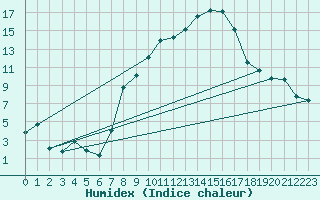 Courbe de l'humidex pour Sigmarszell-Zeiserts