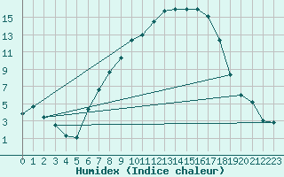 Courbe de l'humidex pour Hoyerswerda