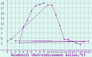 Courbe du refroidissement olien pour Bellecombe-Jacob (974)