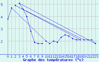 Courbe de tempratures pour Mont-Aigoual (30)