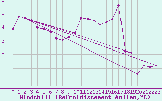 Courbe du refroidissement olien pour Muirancourt (60)