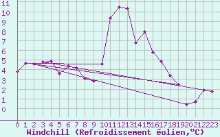 Courbe du refroidissement olien pour Warth