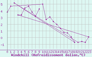 Courbe du refroidissement olien pour Ustka