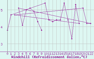 Courbe du refroidissement olien pour Sletnes Fyr