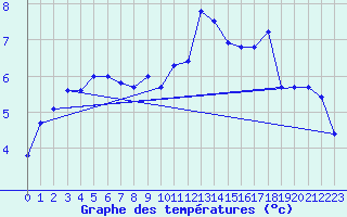 Courbe de tempratures pour Rostherne No 2