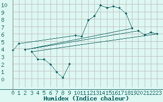 Courbe de l'humidex pour Cazaux (33)