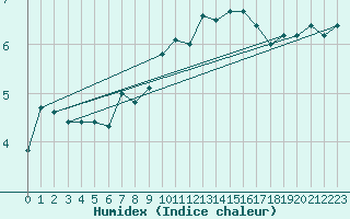 Courbe de l'humidex pour Chambry / Aix-Les-Bains (73)