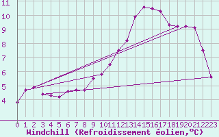 Courbe du refroidissement olien pour Fontenermont (14)