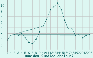 Courbe de l'humidex pour Deuselbach