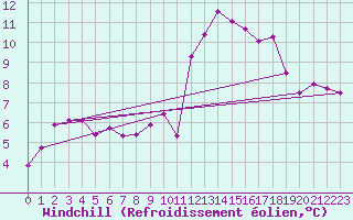 Courbe du refroidissement olien pour Ile de Groix (56)