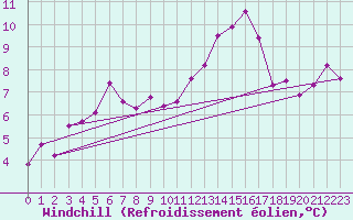 Courbe du refroidissement olien pour Rodez (12)