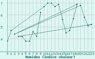 Courbe de l'humidex pour Tulloch Bridge