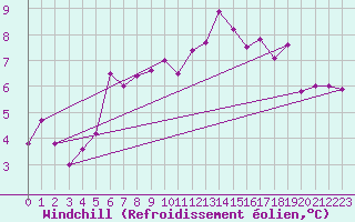 Courbe du refroidissement olien pour Portglenone