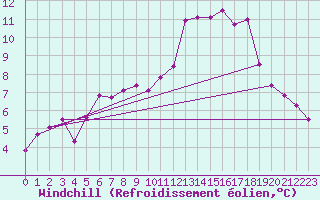 Courbe du refroidissement olien pour Sermange-Erzange (57)