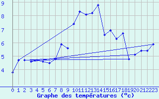 Courbe de tempratures pour Loch Glascanoch