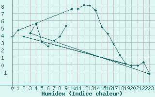 Courbe de l'humidex pour Szecseny