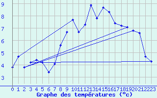 Courbe de tempratures pour Gsgen