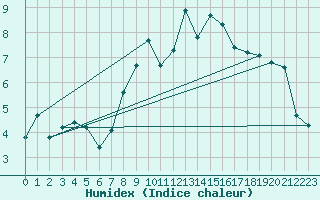 Courbe de l'humidex pour Gsgen