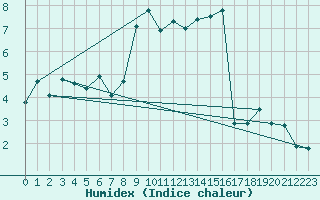 Courbe de l'humidex pour Luka