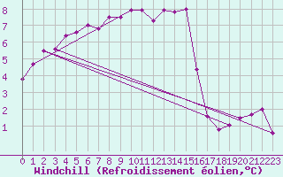 Courbe du refroidissement olien pour Mont-Aigoual (30)