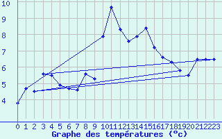 Courbe de tempratures pour Engelberg
