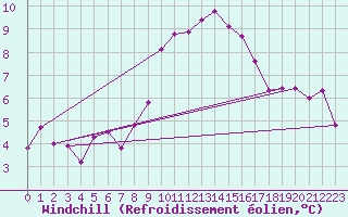 Courbe du refroidissement olien pour Sennybridge